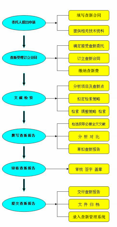 科技查新工作流程图