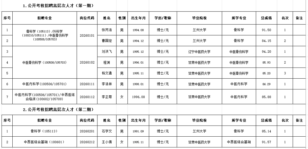 医院高层次人才公示(第一、二期)